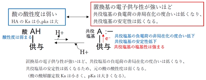 フェノール アルキル基,ニトロ基の置換と酸性度 薬剤師国家試験88回問7c
